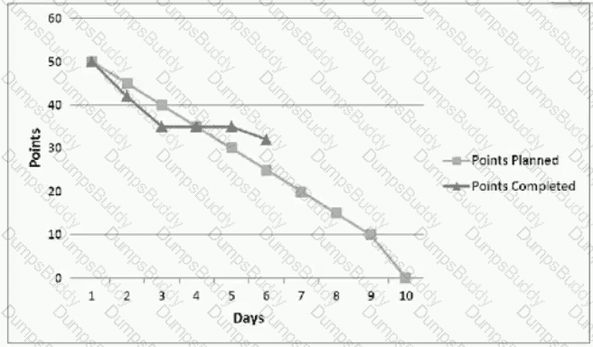 PMI-ACP Question 75