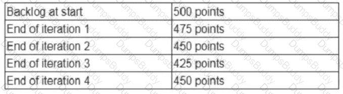 PMI-ACP Question 45