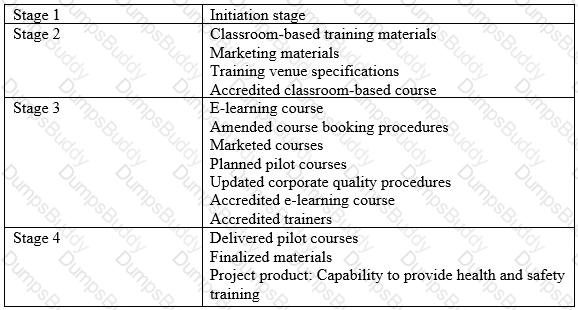Prince2-Practitioner Question 73