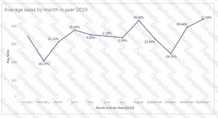 Analytics-DA-201 Question 28