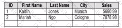 Analytics-DA-201 Question 18