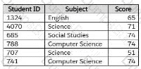 Analytics-DA-201 Question 9