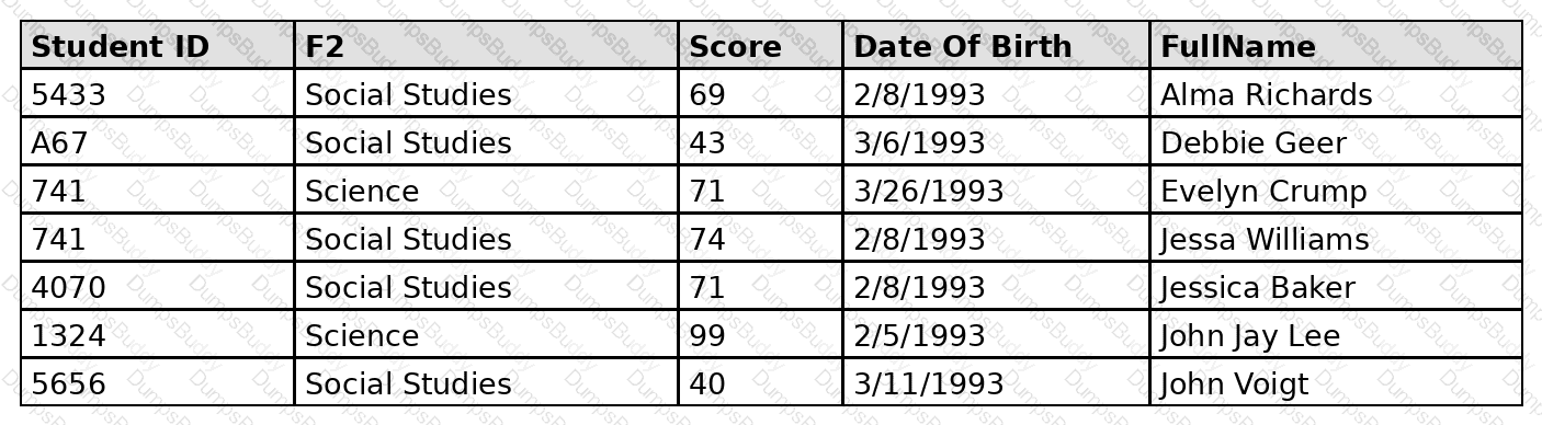 Analytics-DA-201 Question 34