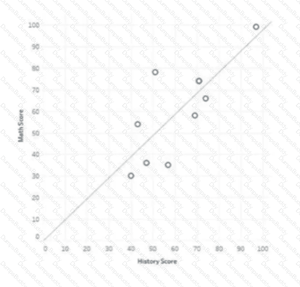 Analytics-DA-201 Question 7