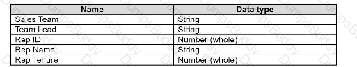 Analytics-DA-201 Question 40