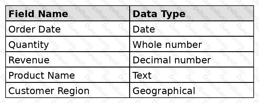 Analytics-DA-201 Question 30