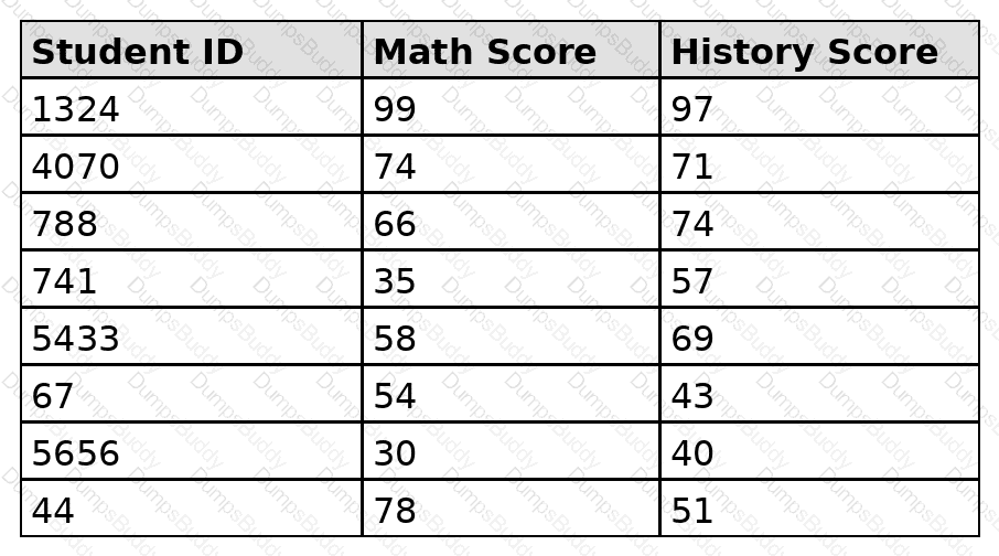 Analytics-DA-201 Question 7