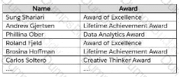 Analytics-DA-201 Question 21