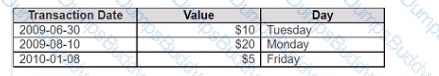 Analytics-DA-201 Question 59
