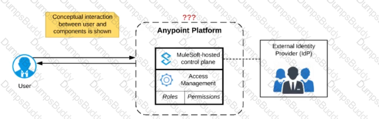 MuleSoft-Integration-Architect-I Question 57