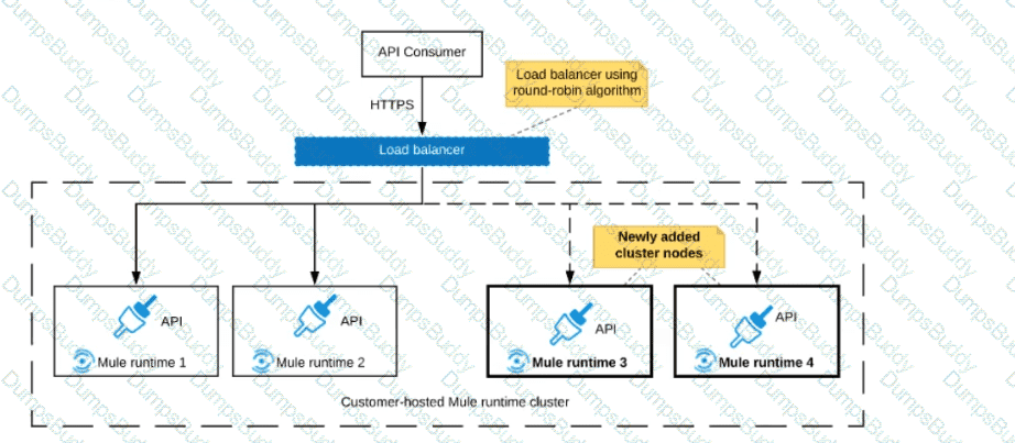 MuleSoft-Integration-Architect-I Question 70