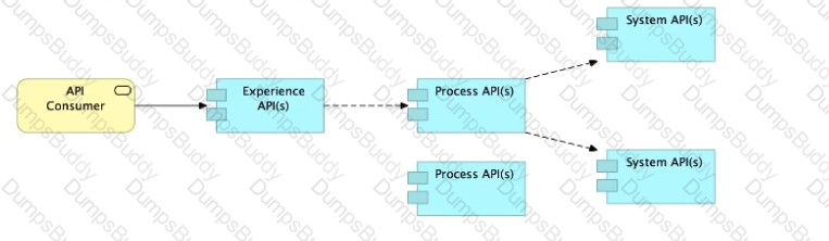 MuleSoft-Platform-Architect-I Question 14