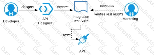 MuleSoft-Platform-Architect-I Question 15