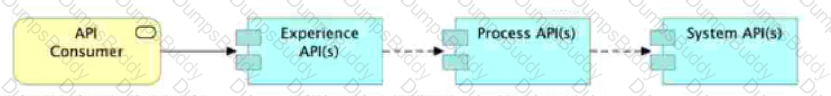 MuleSoft-Platform-Architect-I Question 4 Option 1