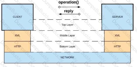 MuleSoft-Platform-Architect-I Question 40