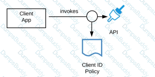 MuleSoft-Platform-Architect-I Question 26