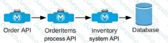 MuleSoft-Platform-Architect-I Question 13