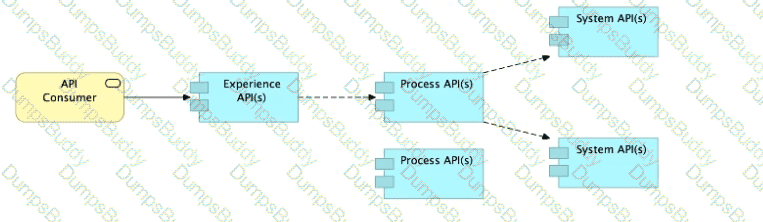 MuleSoft-Platform-Architect-I Question 19