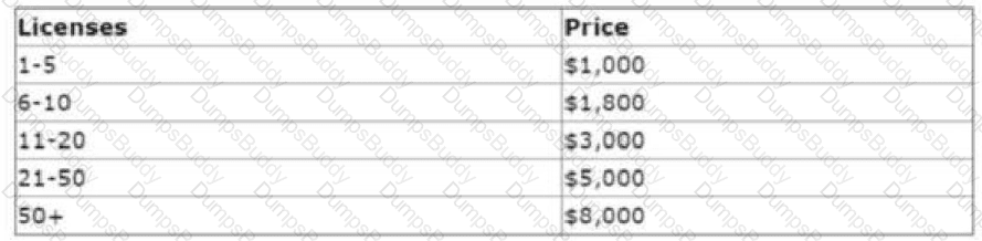 Sales-Admn-202 Question 4