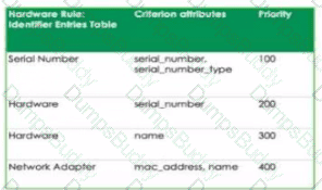 CIS-DF Question 52